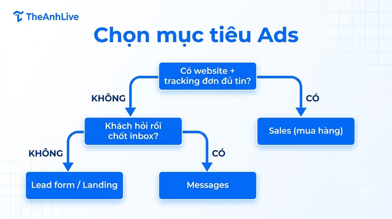 Cây quyết định chọn mục tiêu Ads: Sales, Messages, hoặc Lead
