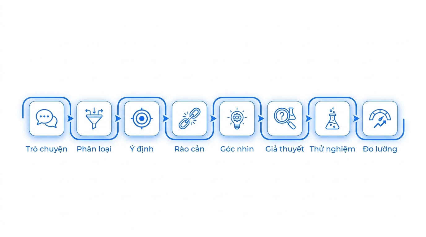 Từ chat → tag → ý định → rào cản → giả thuyết → test → đo