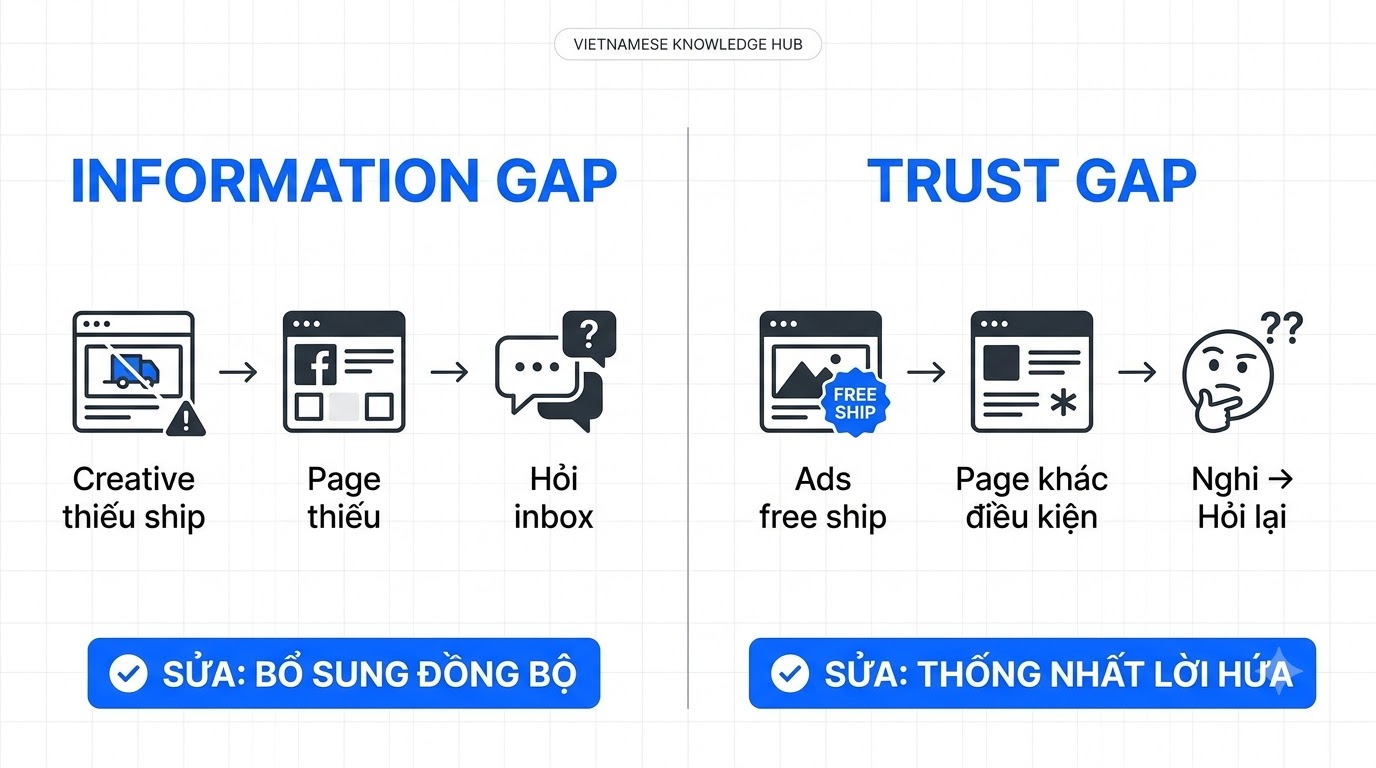 So sánh Information gap và Trust gap khi khách hỏi ship