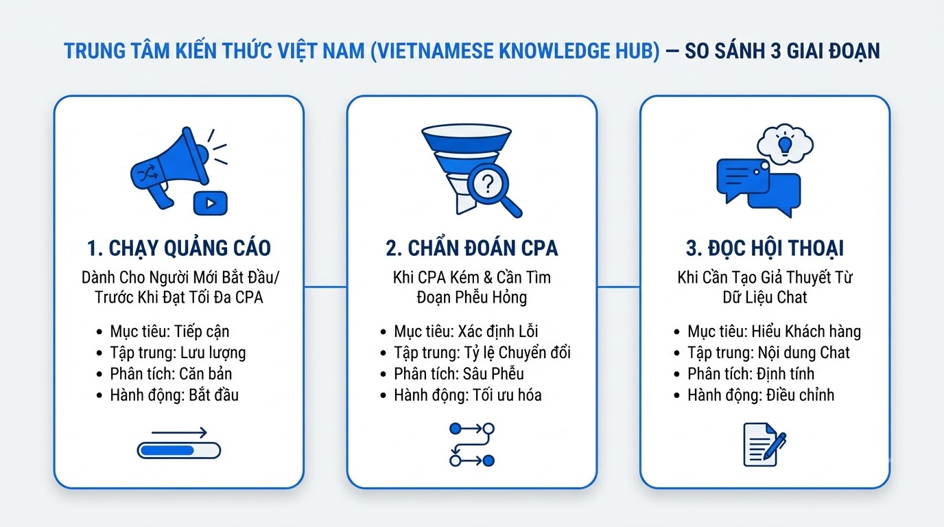 Khi nào dùng bài chạy Ads, chẩn đoán CPA, hoặc đọc hội thoại
