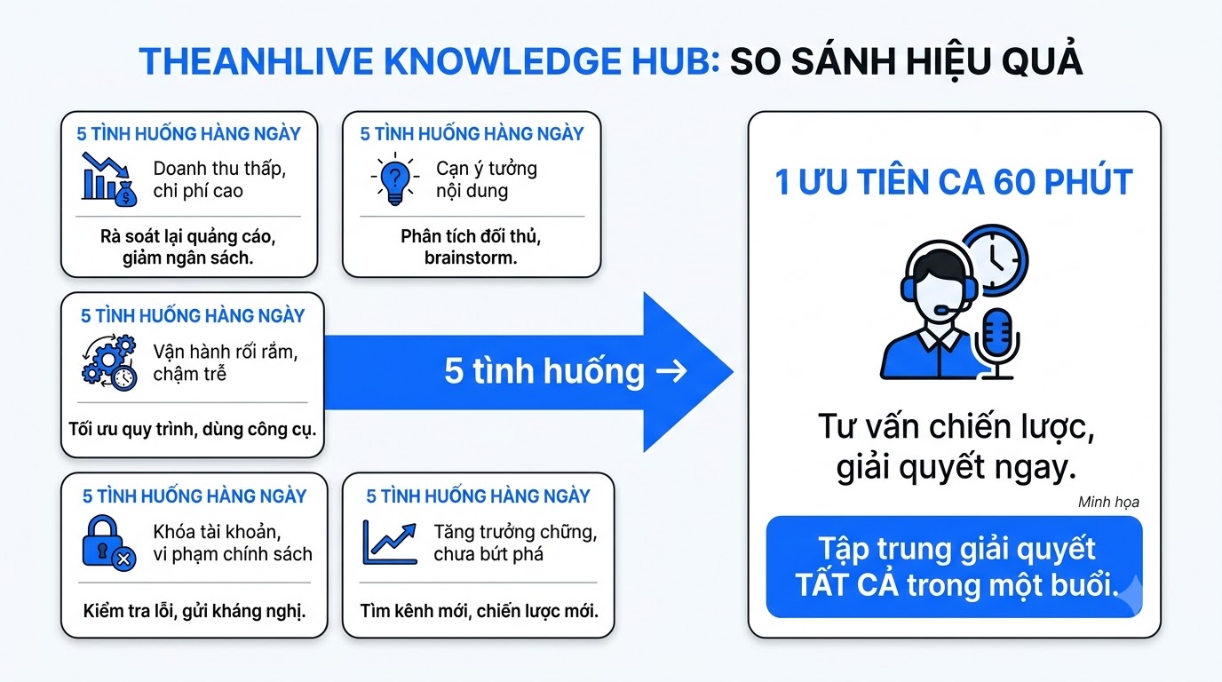 Năm tình huống vận hành ngày và ưu tiên tương ứng