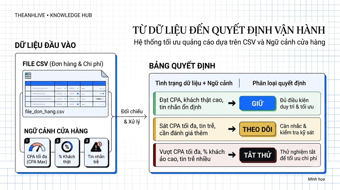 AI đọc CSV Ads thành bảng quyết định Giữ / Theo dõi / Tắt thử
