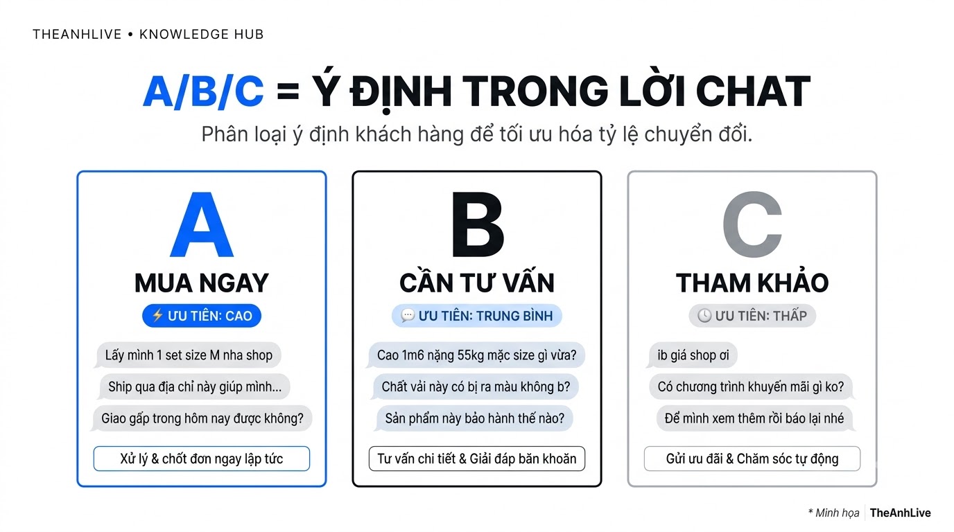 Định nghĩa khách thật A B C bằng câu chat cụ thể