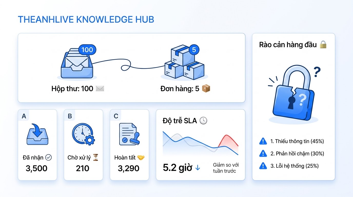 Phân tích 100 inbox / 5 đơn: % A · SLA · rào cản