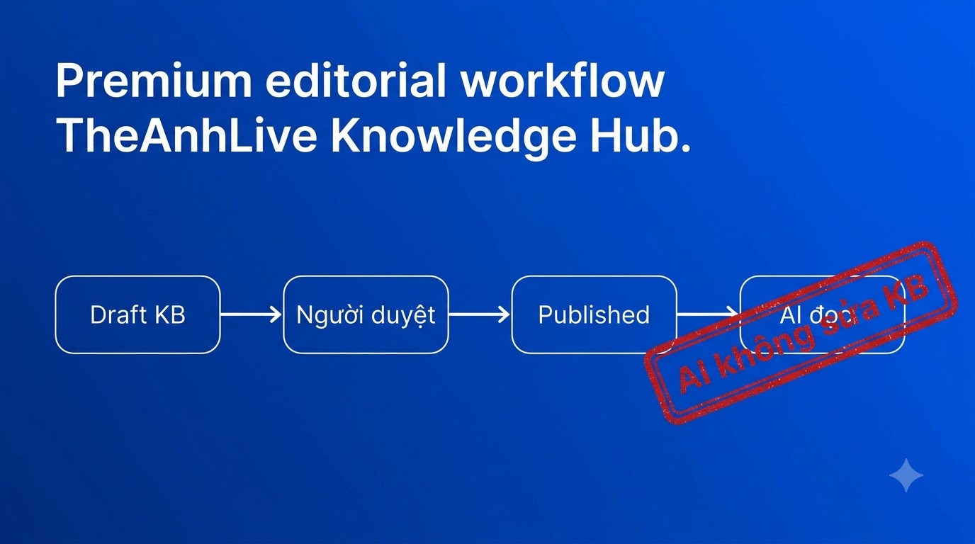Vòng đời KB: Draft → Duyệt → Published → AI đọc
