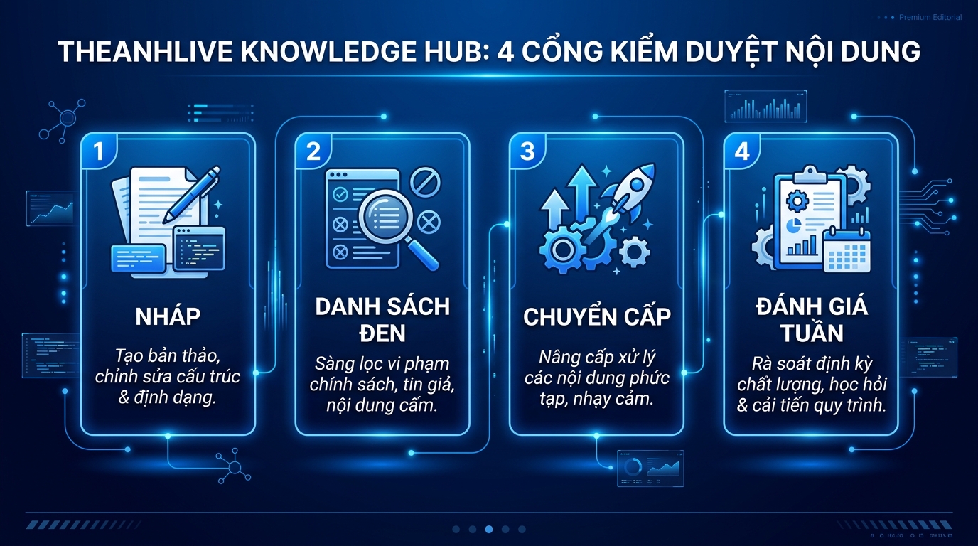 Bốn cổng: Draft-only · Deny-list · Escalation · Audit