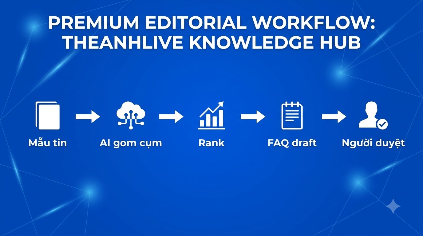 Luồng: Mẫu tin → AI gom cụm → Rank tần suất → FAQ draft → Duyệt