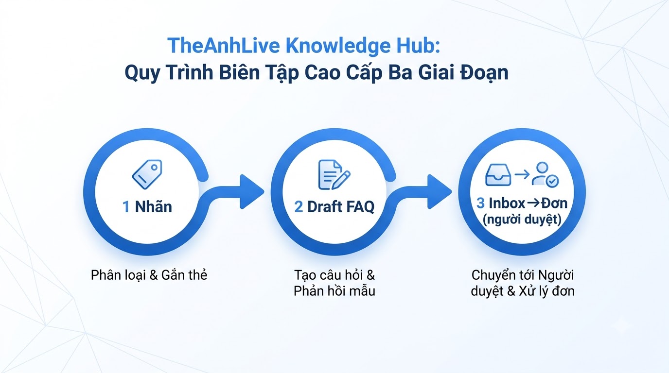 Ba tầng: Nhãn → Draft FAQ → Inbox→Đơn (người duyệt)