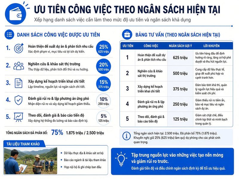 Việc nên làm trước theo ngân sách hiện tại