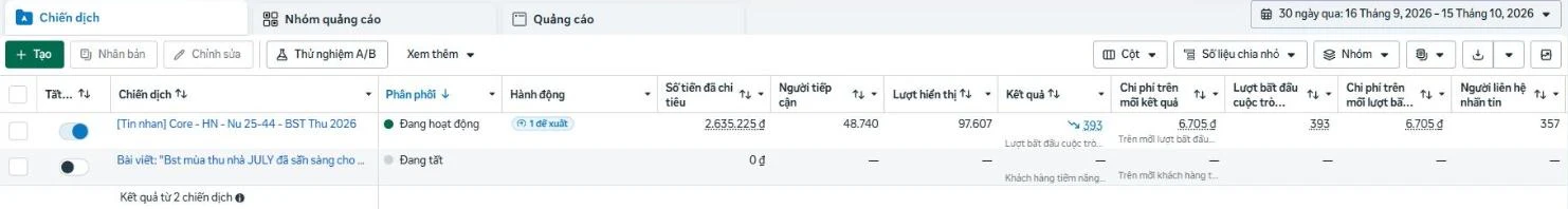 Ảnh chụp Trình quản lý quảng cáo của JuLi Boutique (JULY): 1 chiến dịch đang chạy, chi tiêu 2.635.225đ, 393 cuộc hội thoại, 6.705đ mỗi cuộc hội thoại